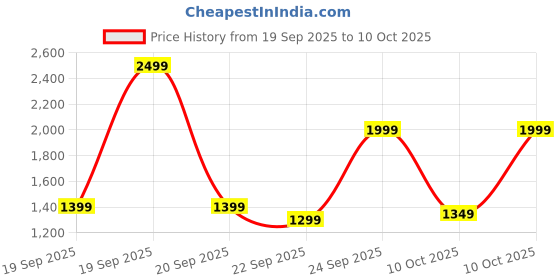 myntra.com Gerua By Libas Ethnic Motifs Embroidered Regular Kurta With Salwar & Dupatta gerua by libas Price History Graph from 19 Sep 2025 to 10 Oct 2025