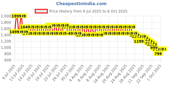 myntra.com Gerua By Libas Ethnic Motifs Embroidered Round Neck Kurta With Trousers And Dupatta gerua by libas Price History Graph from 9 Jul 2025 to 8 Oct 2025