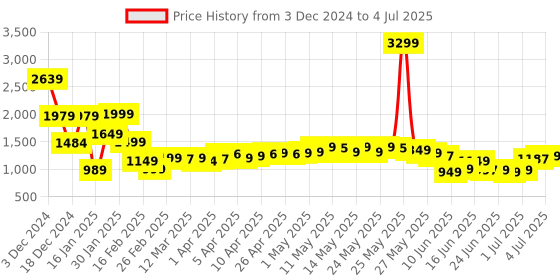 myntra.com Gerua By Libas Floral Embroidered Regular Sequinned Kurta With Salwar & Dupatta gerua by libas Price History Graph from 3 Dec 2024 to 4 Jul 2025