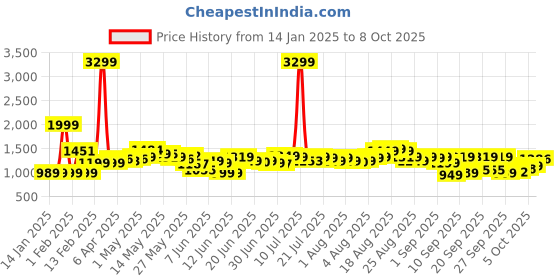 myntra.com Gerua By Libas Floral Embroidered Regular Sequinned Straight Kurta With Trousers & Dupatta gerua by libas Price History Graph from 14 Jan 2025 to 8 Oct 2025