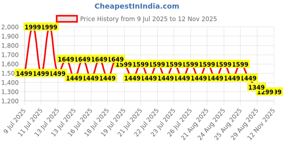 myntra.com Gerua By Libas Floral Embroidered Round Neck Kurta With Trousers And Dupatta gerua by libas Price History Graph from 9 Jul 2025 to 12 Nov 2025