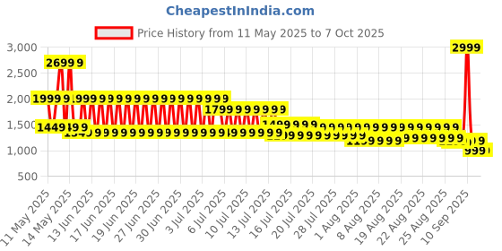 myntra.com Gerua By Libas Floral Embroidered Round Neck Sequinned Kurta With Trousers And Dupatta gerua by libas Price History Graph from 11 May 2025 to 4 Oct 2025