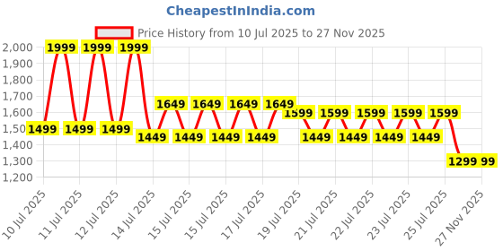 myntra.com Gerua By Libas Floral Embroidered Round Neck Sequinned Straight Kurta With Trousers & Dupatta gerua by libas Price History Graph from 10 Jul 2025 to 25 Nov 2025