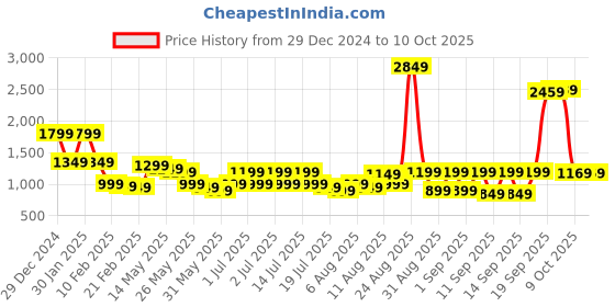 myntra.com Gerua By Libas Floral Embroidered Sequinned Kurta With Trousers & Dupatta gerua by libas Price History Graph from 29 Dec 2024 to 9 Oct 2025