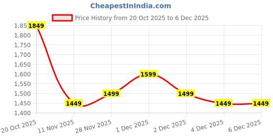 myntra.com Gerua By Libas Floral Embroidered Straight Sequinned Kurta With Trousers & Dupatta gerua by libas Price History Graph from 20 Oct 2025 to 4 Dec 2025