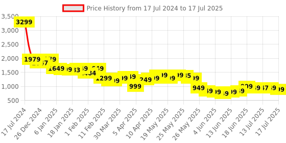 myntra.com Gerua By Libas Floral Yoke Design Regular Sequinned Kurta With Salwar & Dupatta gerua by libas Price History Graph from 17 Jul 2024 to 17 Jul 2025