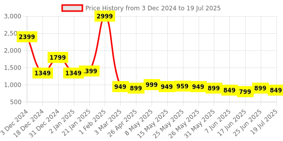 myntra.com Gerua By Libas Floral Yoke Design Regular Sequinned Kurta With Trousers & Dupatta gerua by libas Price History Graph from 3 Dec 2024 to 25 Jun 2025