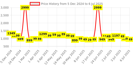 myntra.com Gerua By Libas Floral Yoke Design Regular Sequinned Straight Kurta With Trousers & Dupatta gerua by libas Price History Graph from 5 Dec 2024 to 6 Jul 2025