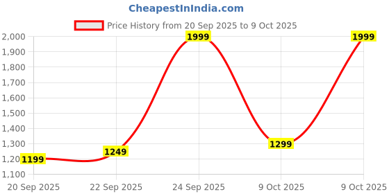 myntra.com Gerua By Libas Floral Yoke Design Sequinned Straight Kurta With Trousers & Dupatta gerua by libas Price History Graph from 20 Sep 2025 to 9 Oct 2025