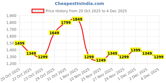 myntra.com Gerua By Libas Floral Yoke Design Sequinned Straight Kurta With Trousers & Dupatta gerua by libas Price History Graph from 20 Oct 2025 to 3 Dec 2025