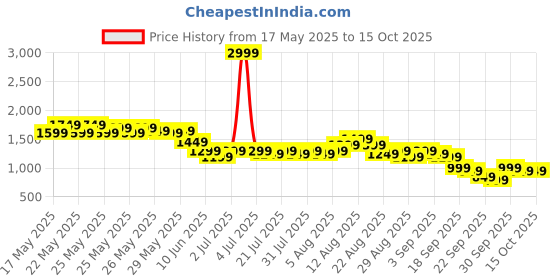 myntra.com Gerua By Libas Floral Yoke Design Sequinned V-Neck Straight Kurta With Salwar & Dupatta gerua by libas Price History Graph from 17 May 2025 to 15 Oct 2025