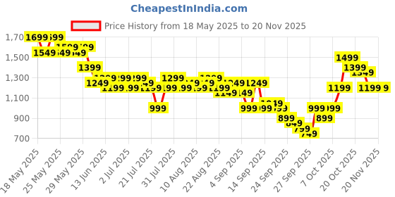 myntra.com Gerua By Libas Floral Yoke Design Sequinned V-Neck Straight Kurta With Salwar & Dupatta gerua by libas Price History Graph from 18 May 2025 to 19 Nov 2025