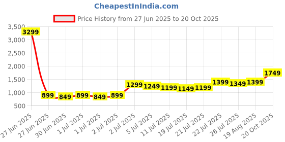 myntra.com Gerua By Libas Floral Yoke Design Sequnnied Straight Kurta With Trousers & Dupatta gerua by libas Price History Graph from 27 Jun 2025 to 20 Oct 2025