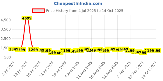 myntra.com Gerua By Libas Floral Yoke Design Sequnnied Straight Kurta With Trousers & Dupatta gerua by libas Price History Graph from 4 Jul 2025 to 13 Oct 2025