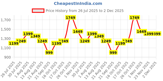 myntra.com Gerua By Libas Floral Yoke Design Sequnnied Straight Kurta With Trousers & Dupatta gerua by libas Price History Graph from 26 Jul 2025 to 1 Dec 2025