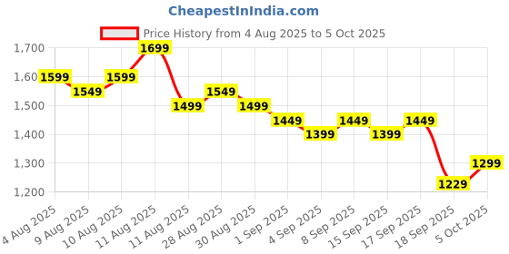 myntra.com Gerua By Libas Floral Yoke Design Sequnnied Straight Kurta With Trousers & Dupatta gerua by libas Price History Graph from 4 Aug 2025 to 5 Oct 2025