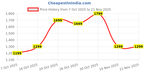 myntra.com Gerua By Libas Floral Yoke Design Straight Sequinned Kurta With Trousers & Dupatta gerua by libas Price History Graph from 7 Oct 2025 to 21 Nov 2025