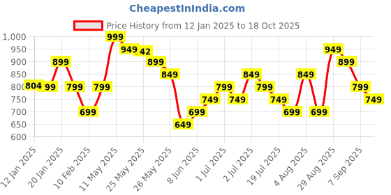 myntra.com gerua by libas Libas Ethnic Motifs Embroidered Regular Sequinned Straight Kurta with Salwar gerua by libas Price History Graph from 12 Jan 2025 to 18 Oct 2025
