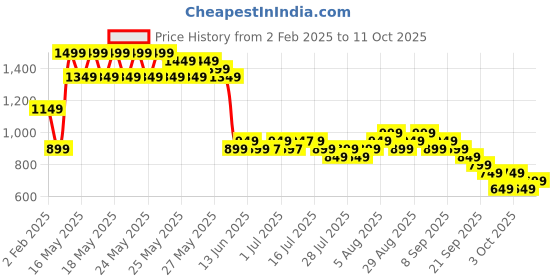 myntra.com gerua by libas Libas Ethnic Motifs Embroidered Sequinned Straight Kurta with Trousers gerua by libas Price History Graph from 2 Feb 2025 to 11 Oct 2025