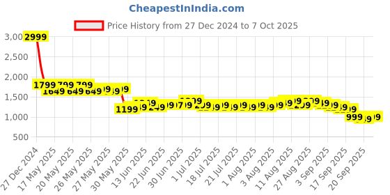 myntra.com gerua by libas Libas Ethnic Motifs Embroidered Sequinned Straight Kurta With Trousers & Dupatta gerua by libas Price History Graph from 27 Dec 2024 to 7 Oct 2025