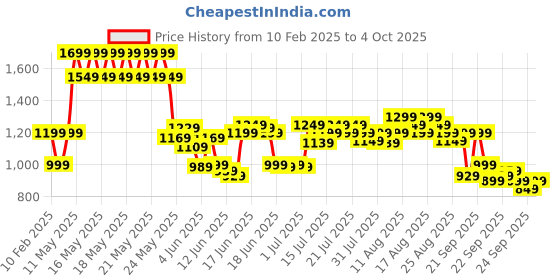 myntra.com gerua by libas Libas Floral Embroidered Regular Zari Straight Kurta with Trousers & Dupatta gerua by libas Price History Graph from 10 Feb 2025 to 4 Oct 2025
