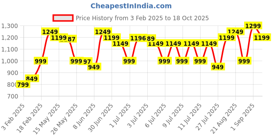 myntra.com gerua by libas Libas Floral Embroidered Sequinned Straight Kurta With Trousers & Dupatta gerua by libas Price History Graph from 3 Feb 2025 to 18 Oct 2025