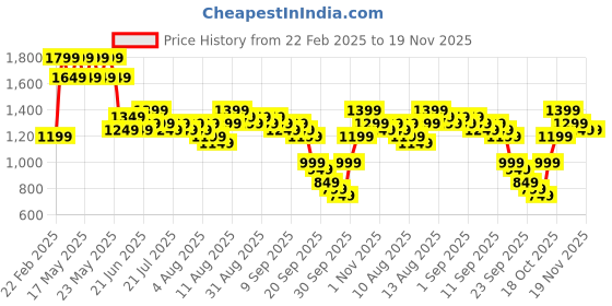 myntra.com gerua by libas Libas Floral Embroidered Straight Kurta with Trousers & With Dupatta gerua by libas Price History Graph from 22 Feb 2025 to 19 Nov 2025