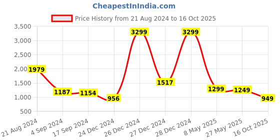myntra.com gerua by libas Libas Floral Embroidered Zari Regular Kurta with Trousers  Dupatta gerua by libas Price History Graph from 21 Aug 2024 to 16 Oct 2025