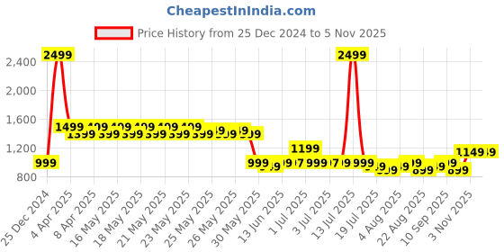 myntra.com gerua by libas Libas Floral Yoke Design Pleated Sequinned Kurta with Trouser gerua by libas Price History Graph from 25 Dec 2024 to 3 Nov 2025