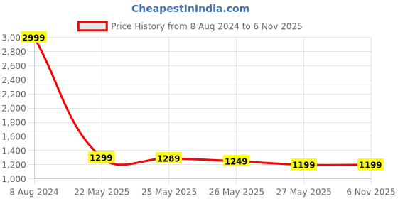 myntra.com gerua by libas Libas Floral Yoke Design Regular Kurta With Salwar & Dupatta gerua by libas Price History Graph from 8 Aug 2024 to 5 Nov 2025
