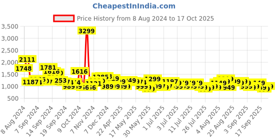 myntra.com gerua by libas Libas Floral Yoke Design Regular Sequinned Kurta with Trousers  Dupatta gerua by libas Price History Graph from 8 Aug 2024 to 17 Oct 2025