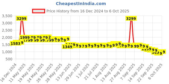 myntra.com gerua by libas Libas Floral Yoke Design Sequinned Kurta with Trouser & Dupatta gerua by libas Price History Graph from 16 Dec 2024 to 6 Oct 2025