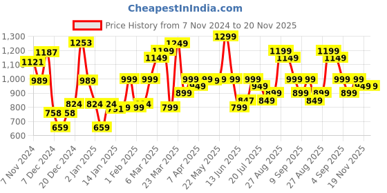 myntra.com gerua by libas Libas Pleated Gotta Patti Kurta with Trouser & Dupatta gerua by libas Price History Graph from 7 Nov 2024 to 19 Nov 2025