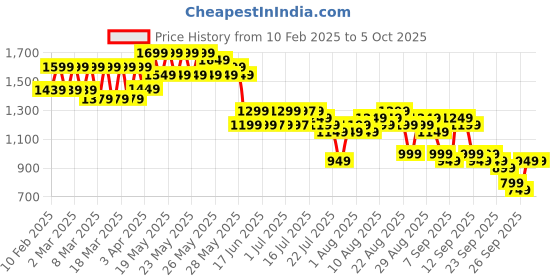 myntra.com gerua by libas Libas Round Neck Gotta Patti Straight Kurta With Trousers & Dupatta gerua by libas Price History Graph from 10 Feb 2025 to 5 Oct 2025