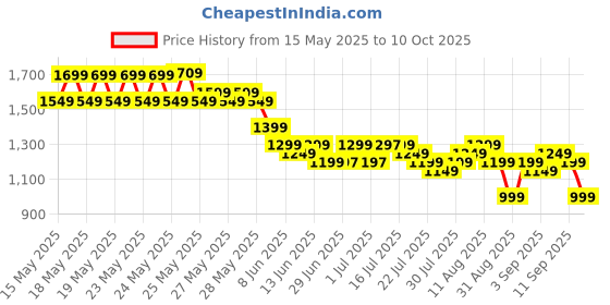 myntra.com gerua by libas Libas Round Neck Gotta Patti Straight Kurta With Trousers & Dupatta gerua by libas Price History Graph from 15 May 2025 to 10 Oct 2025