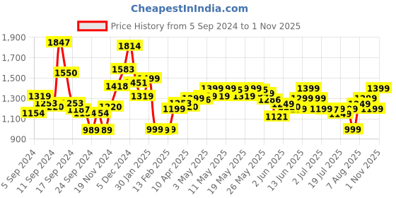myntra.com gerua by libas Libas Women Blue Floral Embroidered Regular Sequinned Kurta with Trousers  With Dupatta gerua by libas Price History Graph from 5 Sep 2024 to 1 Nov 2025