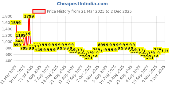 myntra.com gerua by libas Libas Women Ethnic Motifs Embroidered Kurta gerua by libas Price History Graph from 21 Mar 2025 to 1 Dec 2025