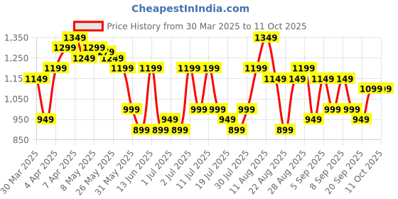 myntra.com gerua by libas Libas Women Ethnic Motifs Embroidered Regular Kurta with Trousers gerua by libas Price History Graph from 30 Mar 2025 to 11 Oct 2025
