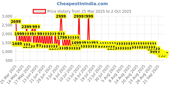myntra.com gerua by libas Libas Women Ethnic Motifs Yoke Design Regular Sequinned Kurta with Trousers & With Dupatta gerua by libas Price History Graph from 25 Mar 2025 to 2 Oct 2025