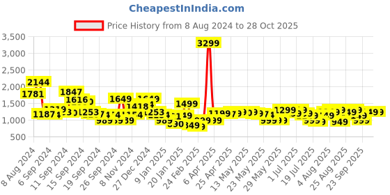 myntra.com gerua by libas Libas Women Ethnic Motifs Yoke Design Regular Sequinned Kurta with Trousers  With Dupatta gerua by libas Price History Graph from 8 Aug 2024 to 25 Oct 2025