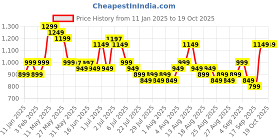 myntra.com gerua by libas Libas Women Floral Embroidered Regular Sequinned Kurta with Trousers & With Dupatta gerua by libas Price History Graph from 11 Jan 2025 to 18 Oct 2025