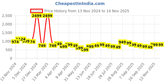 myntra.com gerua by libas Libas Women Floral Embroidered Regular Thread Work Kurta with Trousers gerua by libas Price History Graph from 13 Nov 2024 to 13 Nov 2025