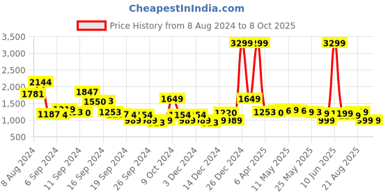 myntra.com gerua by libas Libas Women Floral Yoke Design Regular Kurta with Trousers  With Dupatta gerua by libas Price History Graph from 8 Aug 2024 to 7 Oct 2025