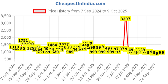 myntra.com gerua by libas Libas Women Floral Yoke Design Regular Sequinned Kurta with Trousers  With Dupatta gerua by libas Price History Graph from 7 Sep 2024 to 6 Oct 2025