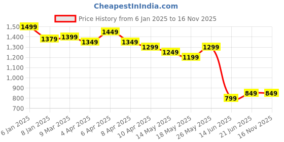 myntra.com gerua by libas Libas Women Floral Yoke Design Regular Thread Work Kurta with Trousers gerua by libas Price History Graph from 6 Jan 2025 to 15 Nov 2025