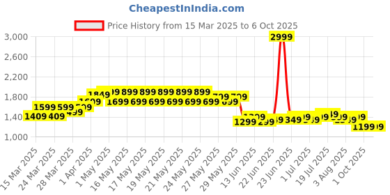 myntra.com gerua by libas Libas Women Regular Kurta with Trousers & With Dupatta gerua by libas Price History Graph from 15 Mar 2025 to 5 Oct 2025