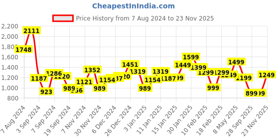 myntra.com gerua by libas Libas Women Yoke Design Regular Mirror Work Kurta with Trousers  Dupatta gerua by libas Price History Graph from 7 Aug 2024 to 23 Nov 2025