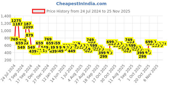 myntra.com Gerua By Libas Magenta  Gold-Toned Ethnic Motifs Ethnic Midi Dress gerua by libas Price History Graph from 24 Jul 2024 to 25 Nov 2025