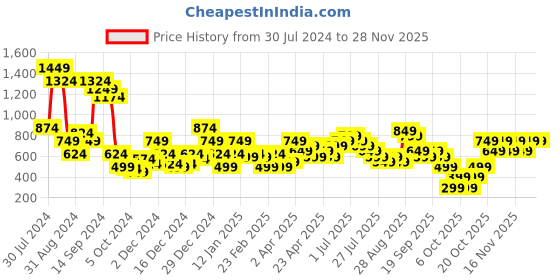 myntra.com Gerua By Libas Navy Blue Gold-Toned Ethnic Motifs Ethnic Midi Dress gerua by libas Price History Graph from 30 Jul 2024 to 27 Nov 2025