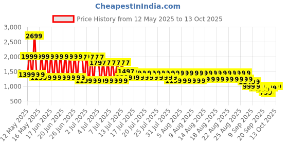 myntra.com Gerua By Libas Pink Floral Yoke Design Flared Sleeves Straight Kurta With Trouser & Dupatta gerua by libas Price History Graph from 12 May 2025 to 11 Oct 2025